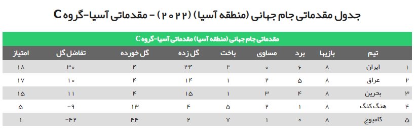جدول گروه ایران درپایان دور دوم/بحرین با کارشکنی هم به جایی نرسید